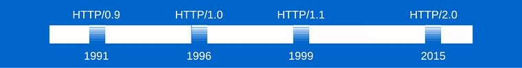 http-protocol-history