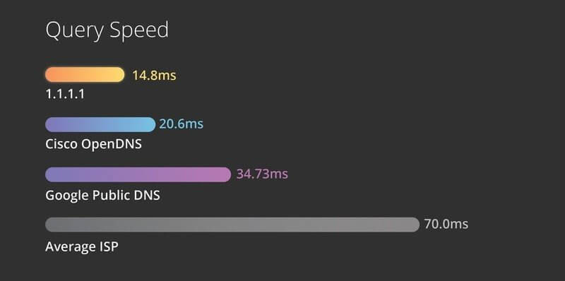Cloudflare 1.1.1.1 DNS Benchmark
