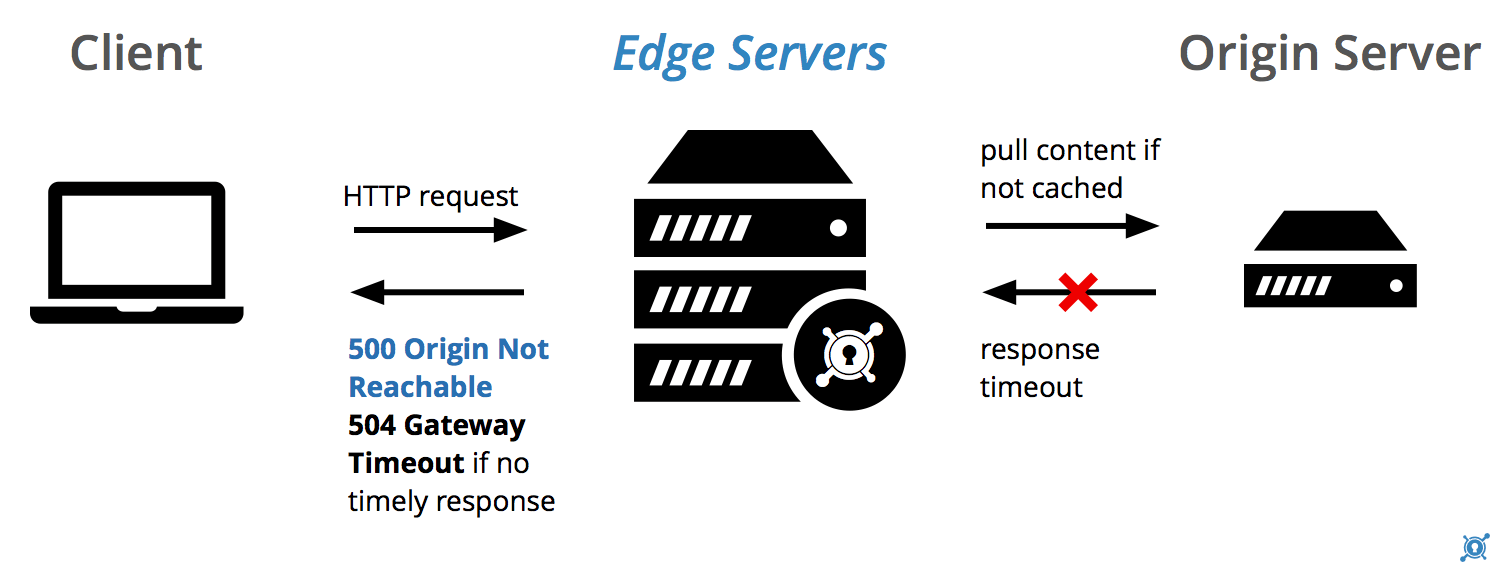 504 Gateway Timeout Error